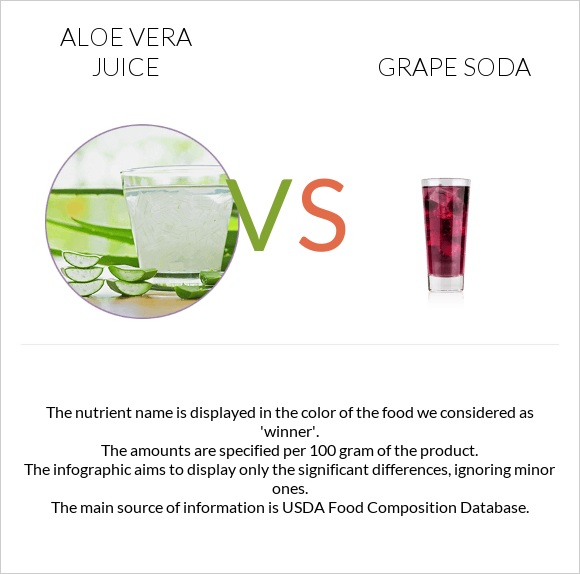 Aloe vera juice vs Grape soda infographic