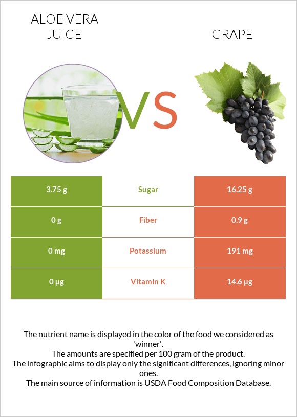 Aloe vera juice vs. Grape — InDepth Nutrition Comparison