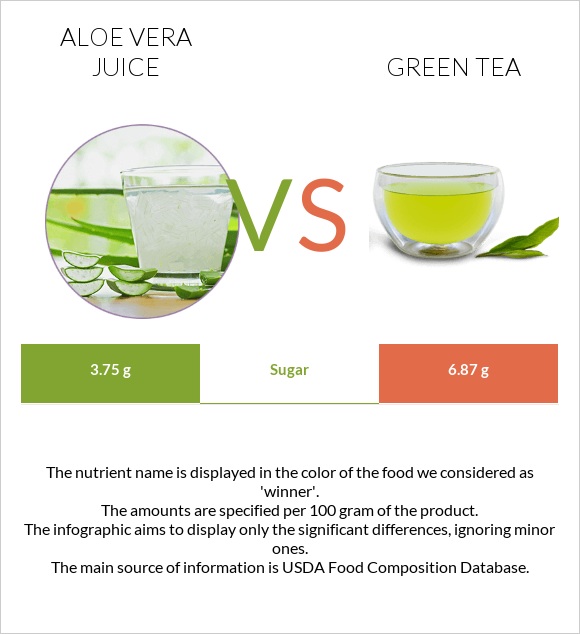 Aloe vera juice vs Green tea infographic