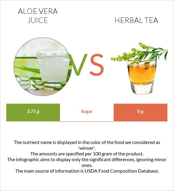 Aloe vera juice vs Բուսական թեյ infographic