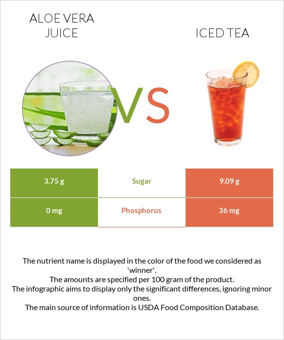 Aloe vera juice vs Iced tea infographic