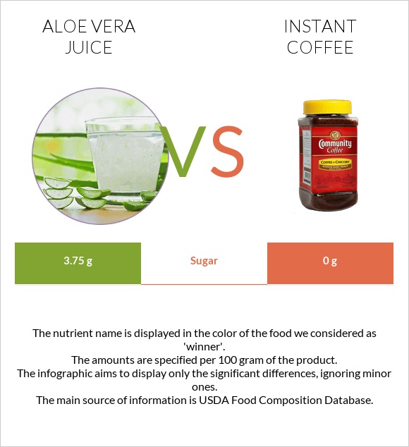 Aloe vera juice vs Լուծվող սուրճ infographic