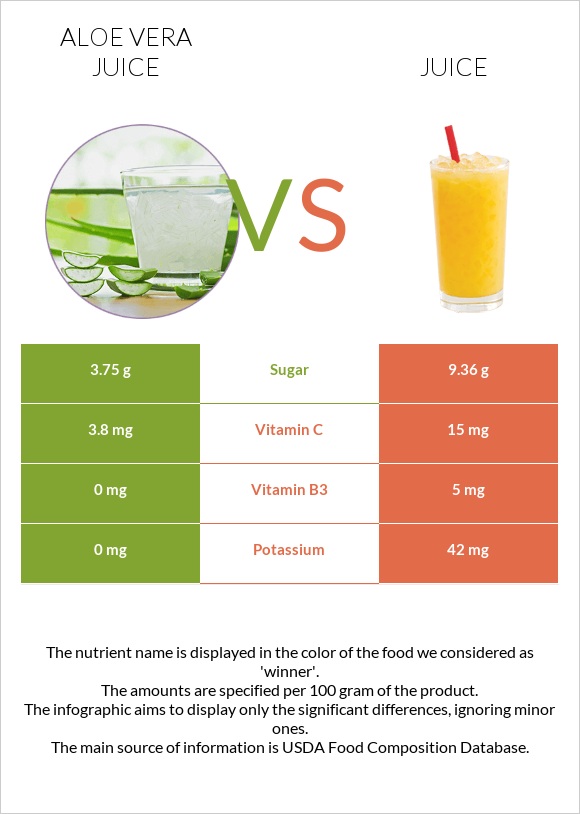 Aloe vera juice vs Հյութ infographic