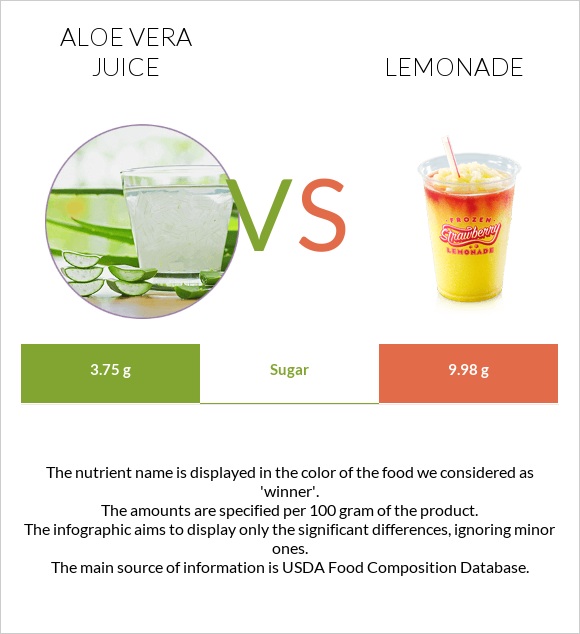 Aloe vera juice vs Lemonade infographic