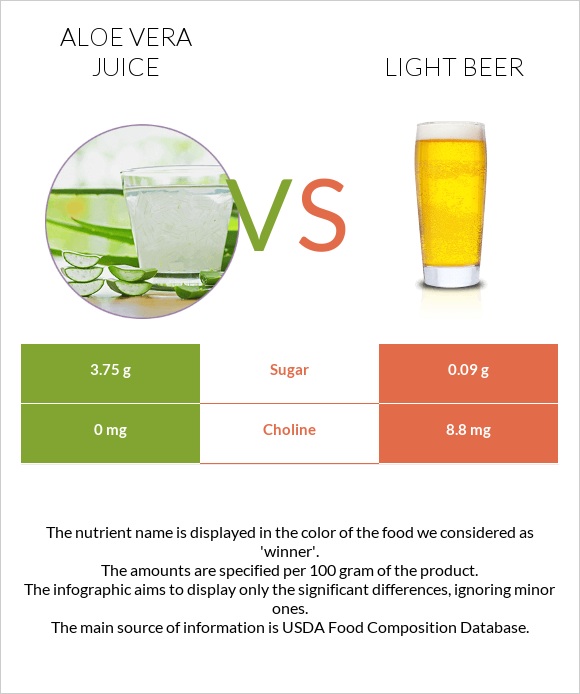 Aloe vera juice vs Light beer infographic