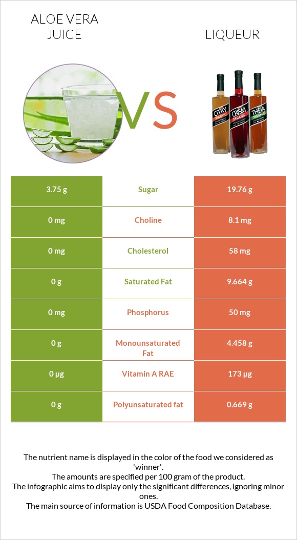 Aloe vera juice vs Liqueur infographic