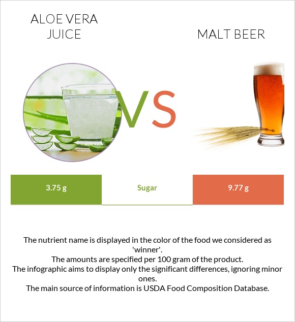 Aloe vera juice vs Malt beer infographic