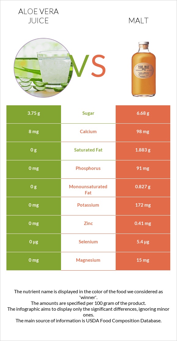 Aloe vera juice vs Malt infographic