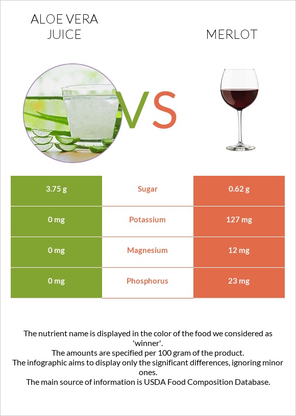 Aloe vera juice vs Գինի Merlot infographic