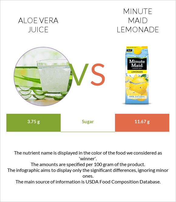 Aloe vera juice vs Minute maid lemonade infographic