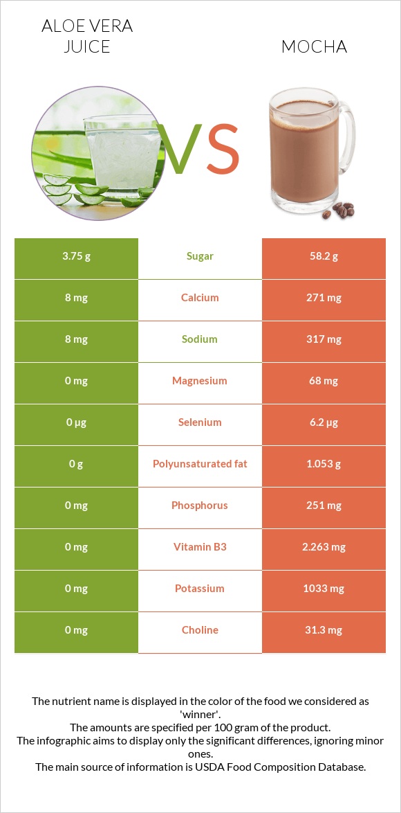 Aloe vera juice vs Mocha infographic