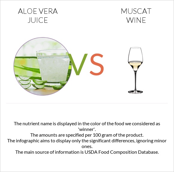Aloe vera juice vs Muscat wine infographic