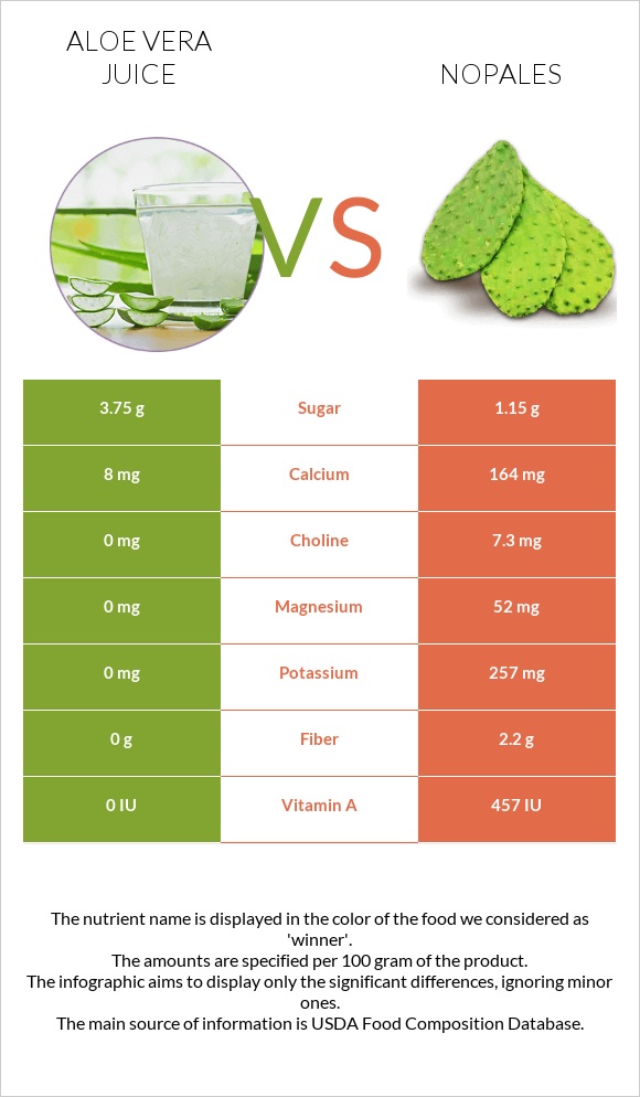 Aloe vera juice vs. Nopales — InDepth Nutrition Comparison