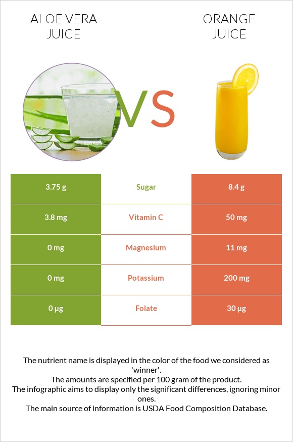 Aloe vera juice vs Նարնջի հյութ infographic