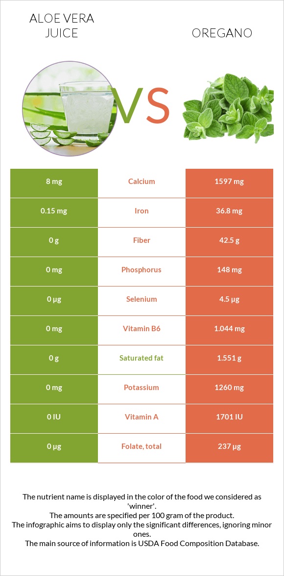 Aloe vera juice vs. Oregano — InDepth Nutrition Comparison