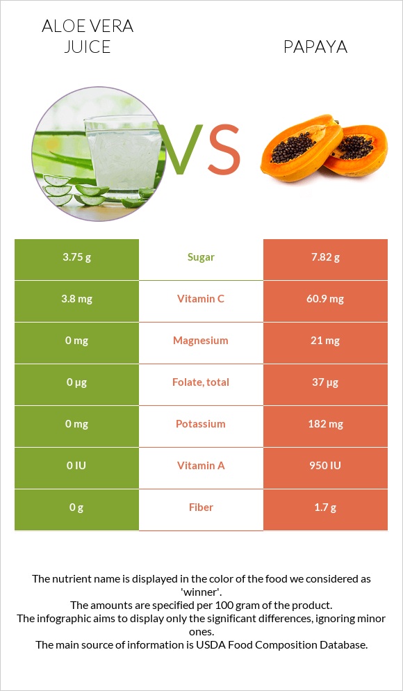 Aloe vera juice vs Papaya infographic