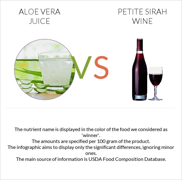 Aloe vera juice vs Petite Sirah wine infographic