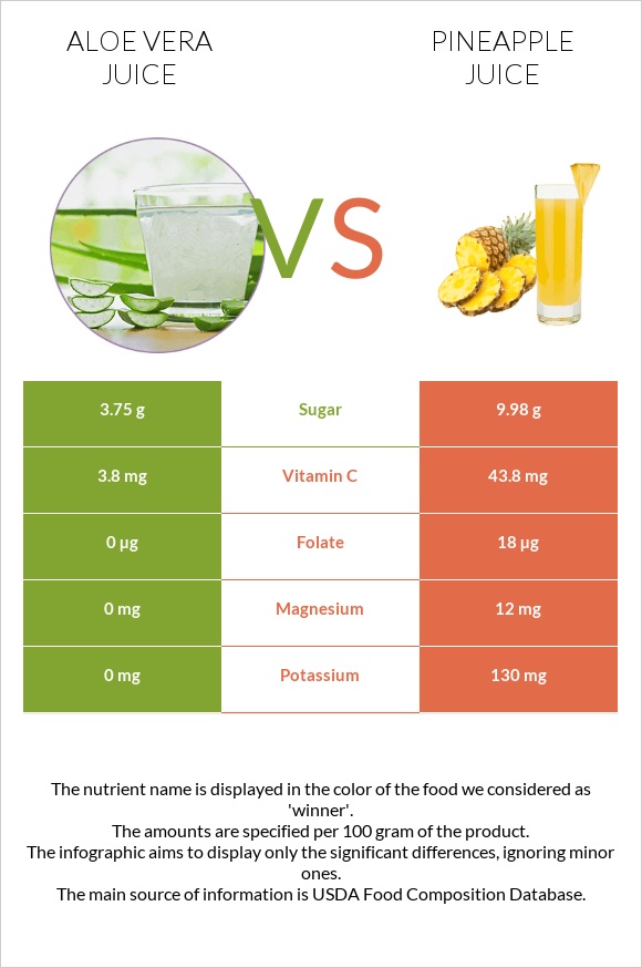 Aloe vera juice vs Արքայախնձորի հյութ infographic