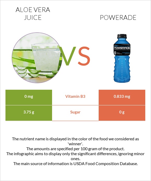 Aloe vera juice vs Powerade infographic