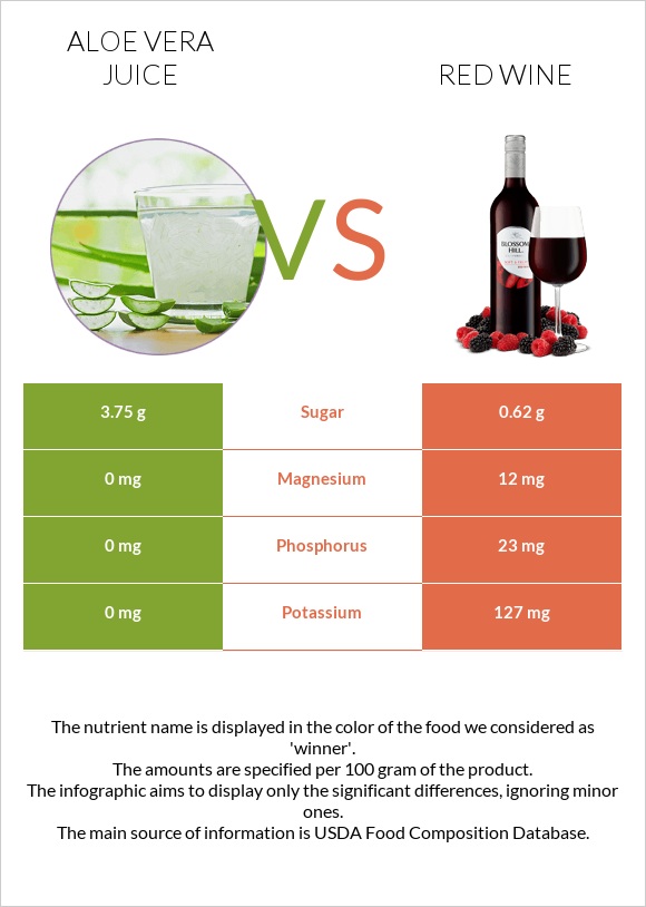 Aloe vera juice vs Red Wine infographic
