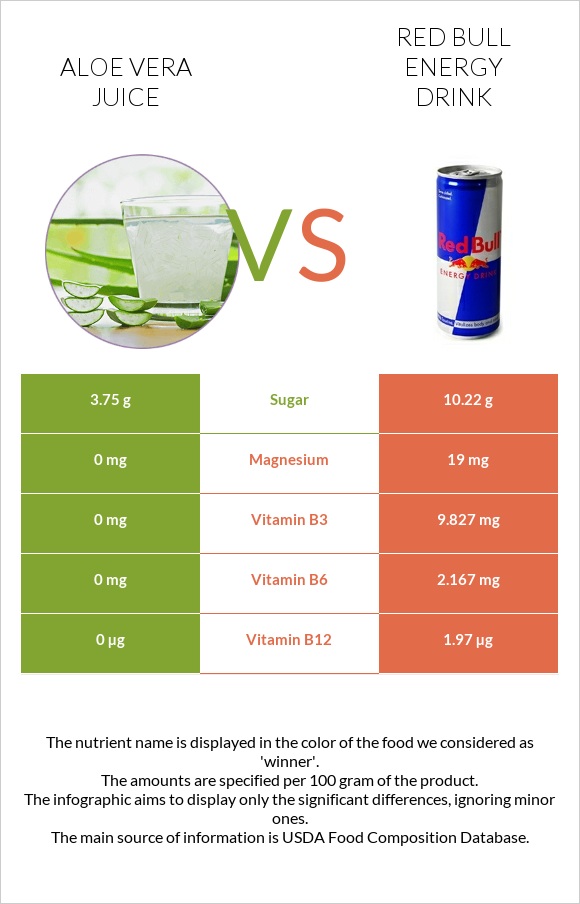 Aloe vera juice vs Red Bull Energy Drink  infographic