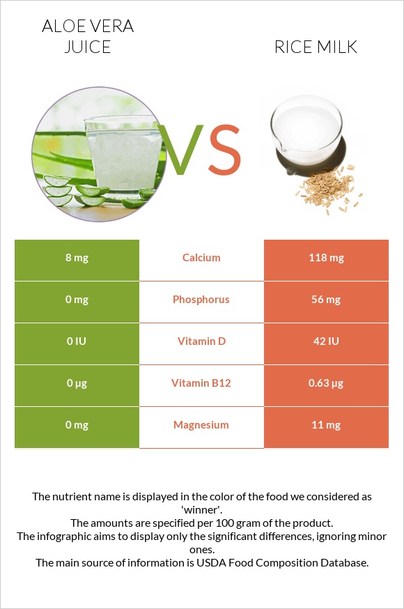 Aloe vera juice vs Rice milk infographic