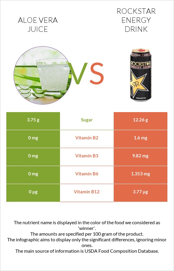 Aloe vera juice vs Rockstar energy drink infographic