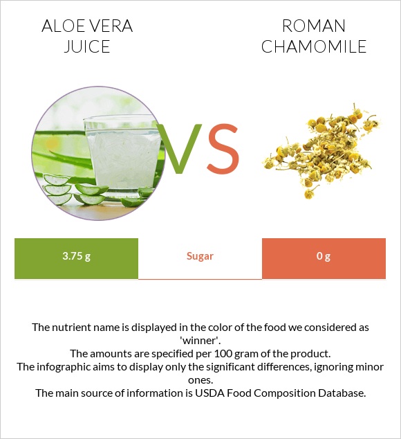 Aloe vera juice vs Հռոմեական երիցուկ infographic