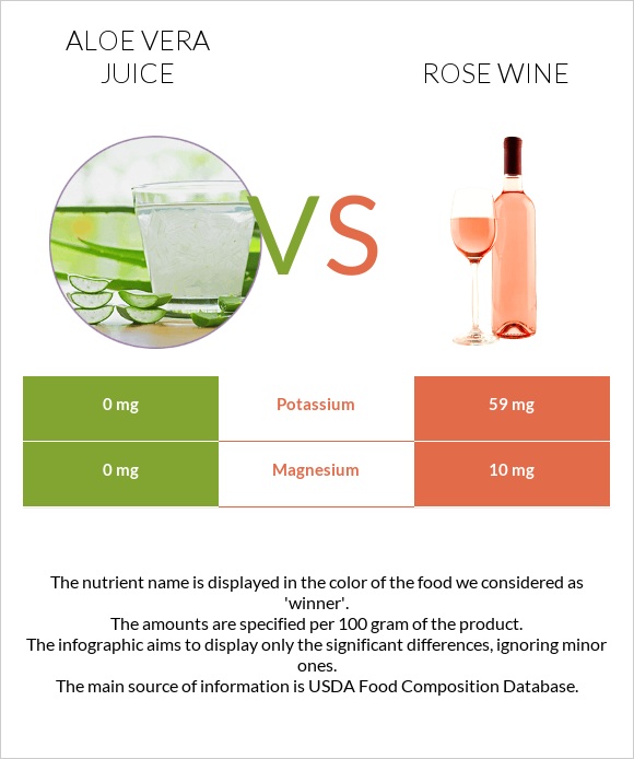 Aloe vera juice vs Rose wine infographic