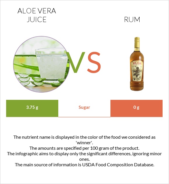 Aloe vera juice vs Ռոմ infographic