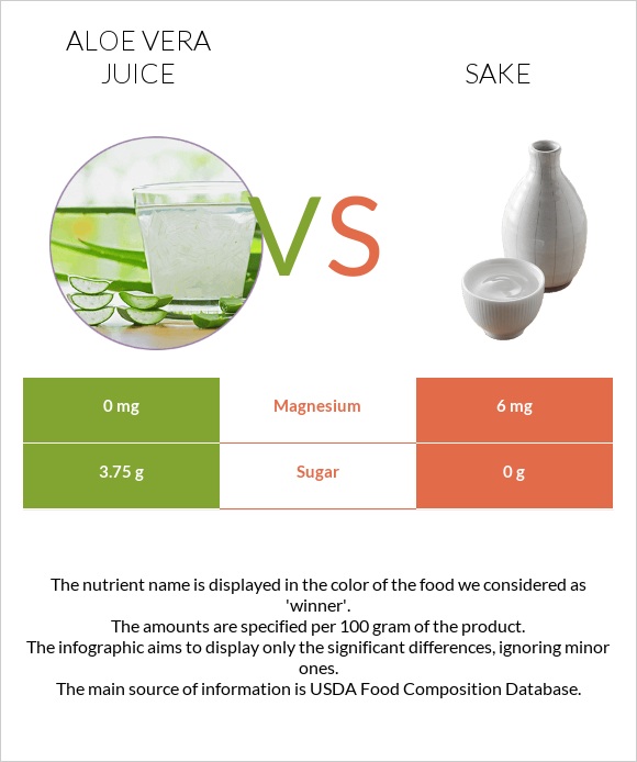 Aloe vera juice vs Sake infographic
