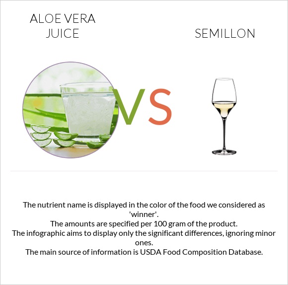 Aloe vera juice vs Semillon infographic