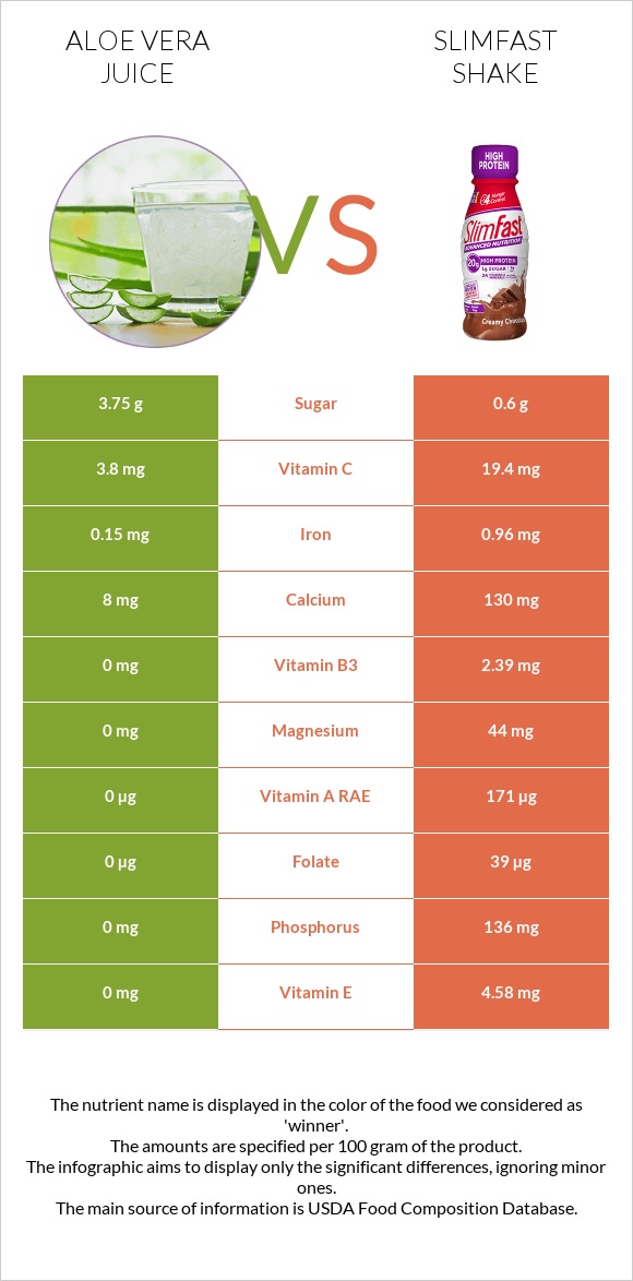 Aloe vera juice vs SlimFast shake infographic
