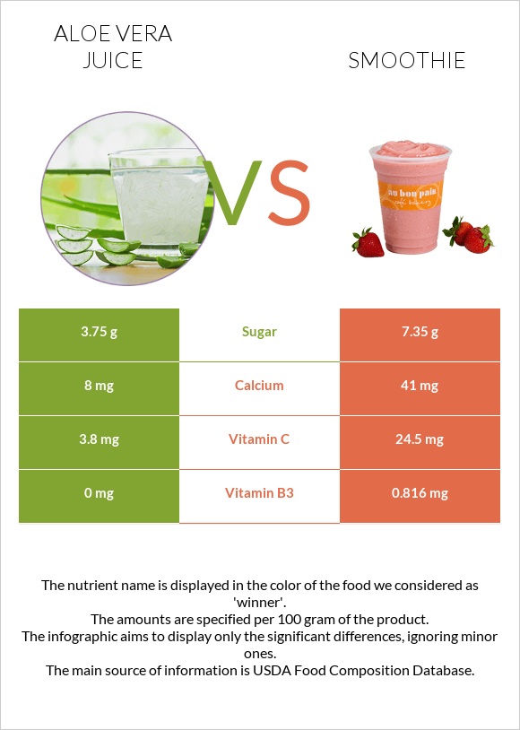 Aloe vera juice vs Smoothie infographic