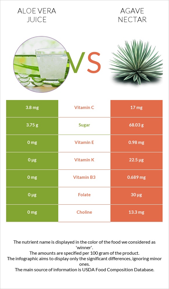 Aloe vera juice vs Agave nectar infographic