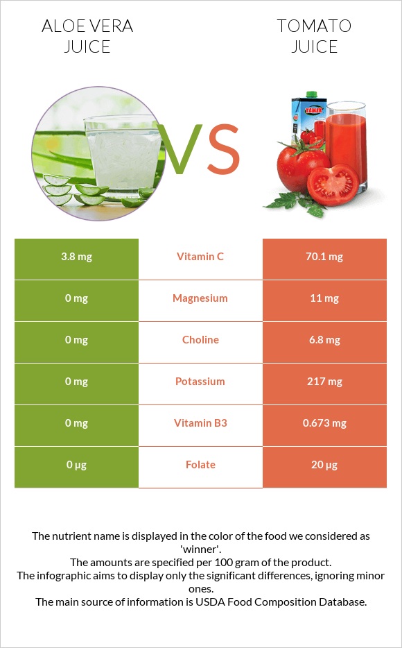 Aloe vera juice vs Լոլիկի հյութ infographic