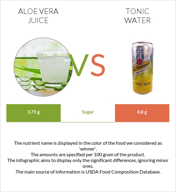 Aloe vera juice vs Tonic water infographic