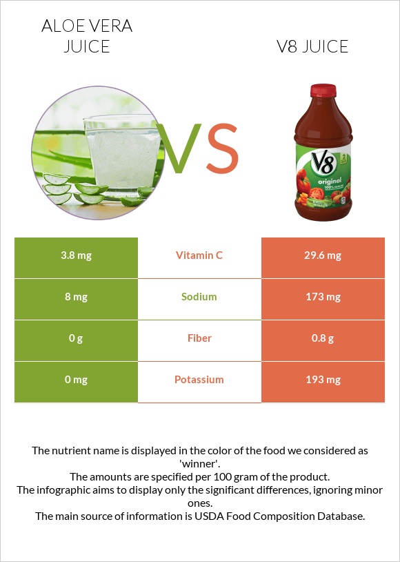 Aloe vera juice vs V8 juice infographic
