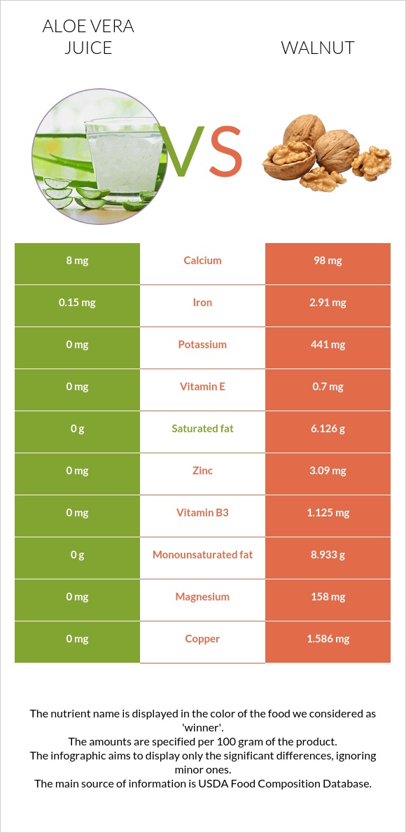 Aloe vera juice vs. Walnut — InDepth Nutrition Comparison