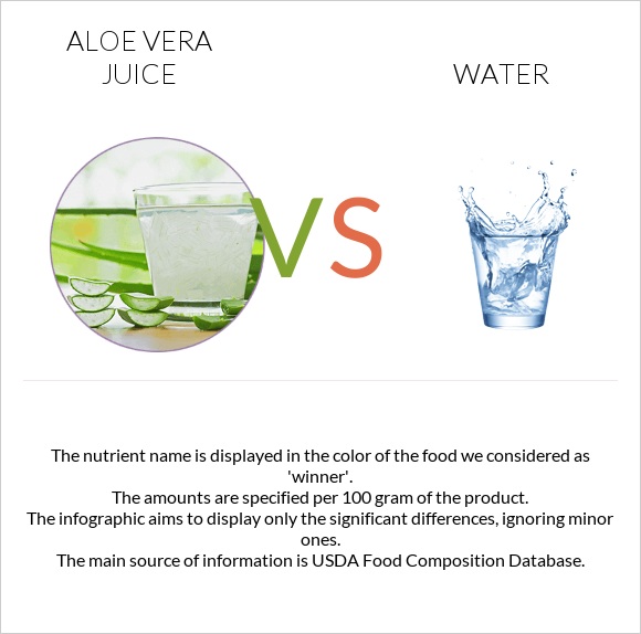 Aloe vera juice vs Water infographic