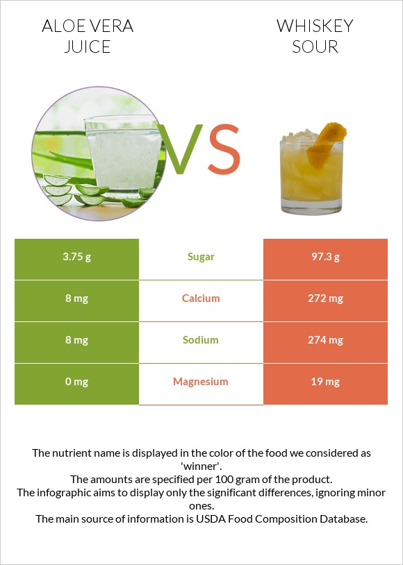 Aloe vera juice vs Whiskey sour infographic