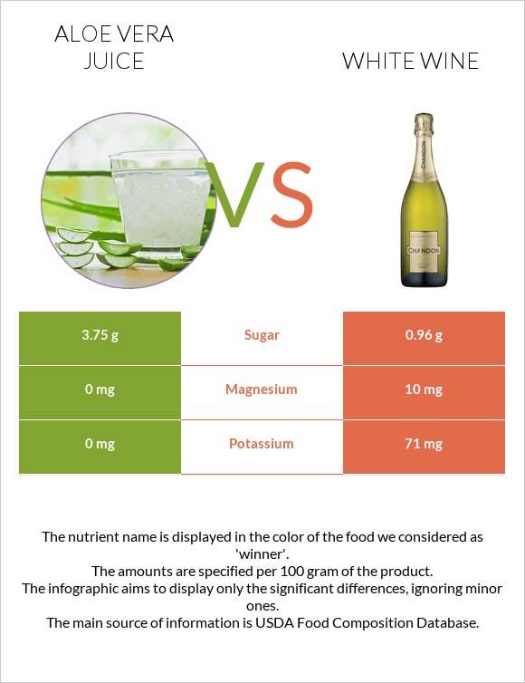 Aloe vera juice vs White wine infographic