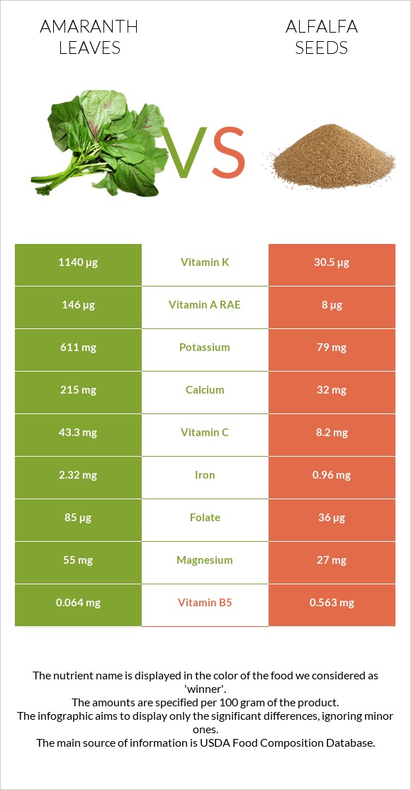 Amaranth leaves vs Alfalfa seeds infographic