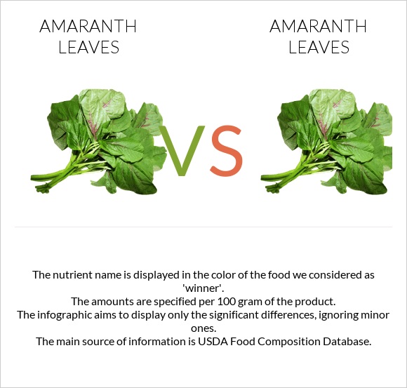 Amaranth leaves vs Amaranth leaves infographic