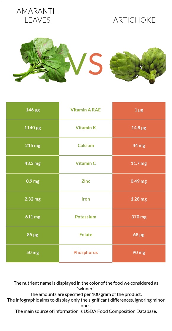 Amaranth leaves vs Artichoke infographic