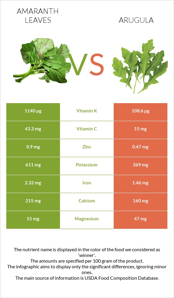 Amaranth leaves vs Arugula infographic