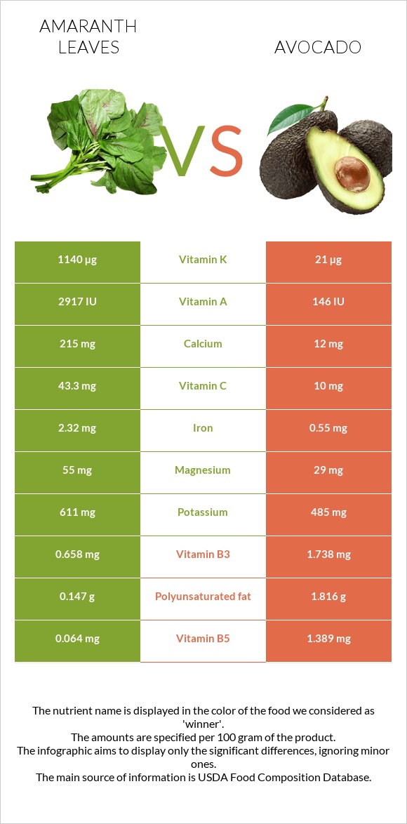 Amaranth leaves vs Avocado infographic