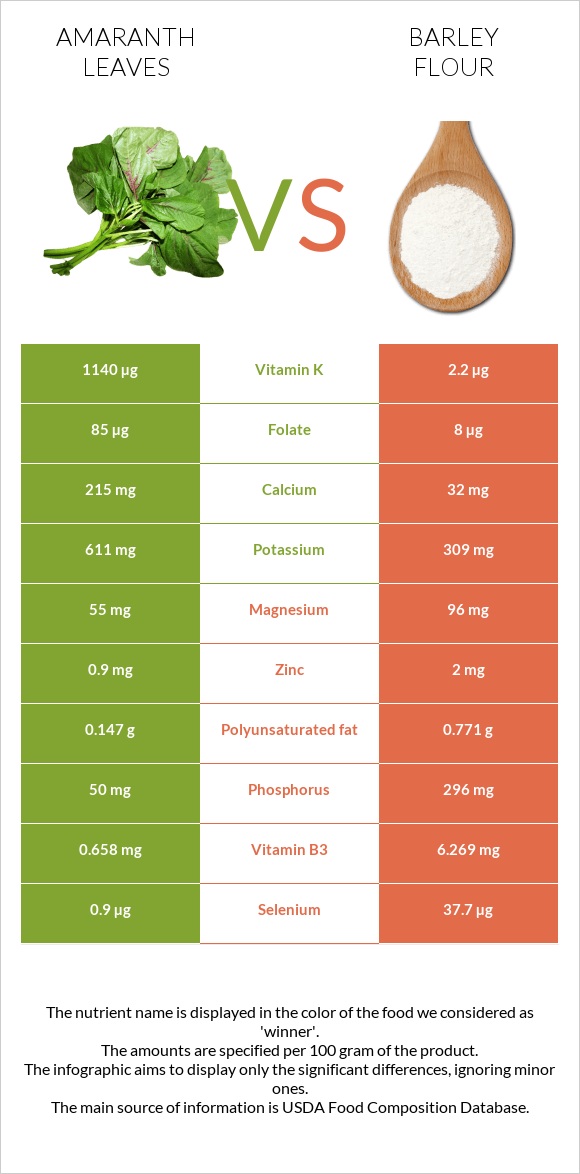 Amaranth leaves vs Barley flour infographic