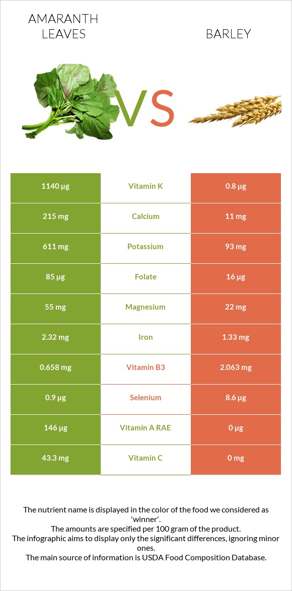 Amaranth leaves vs Barley infographic