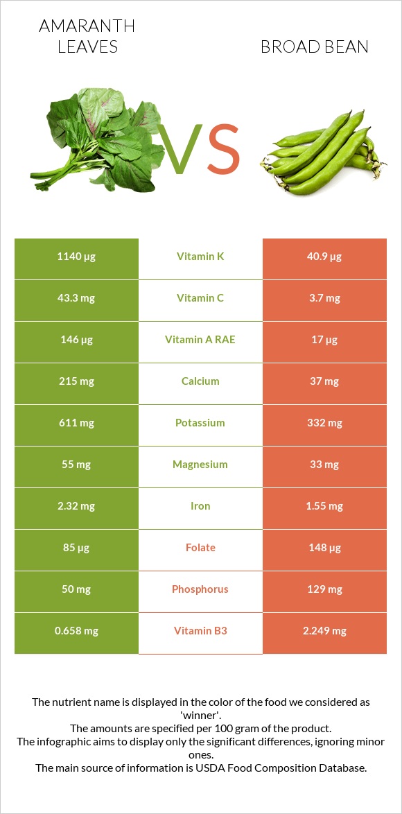 Amaranth leaves vs Broad bean infographic